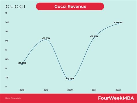 gucci earnings|gucci revenue 2023.